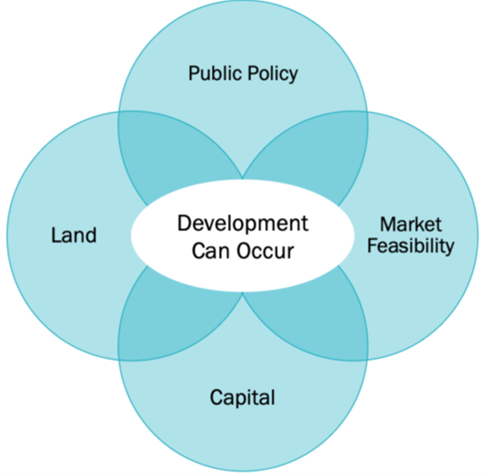 Intersection of Public Policy, Land, Market Feasibility and Capital where development can occur